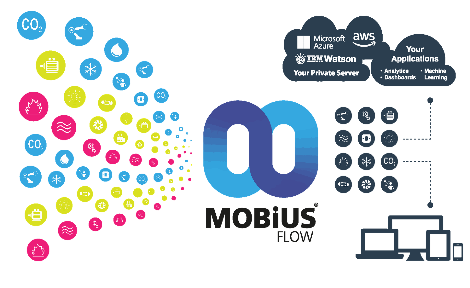 MobiusFlow diagram showing the flow of sensors and devices to the cloud