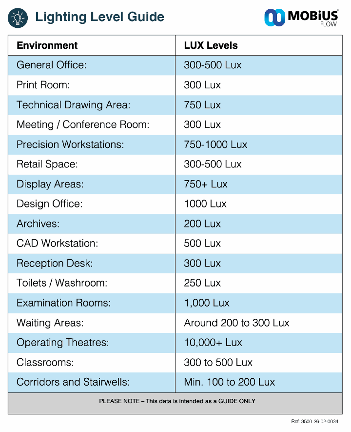 MobiusFlow LUX Lighting Level Guide