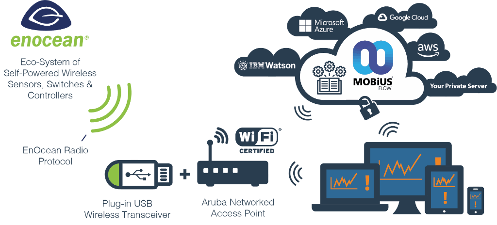 MobiusFlow + EnOcean + Aruba = Smart Buildings