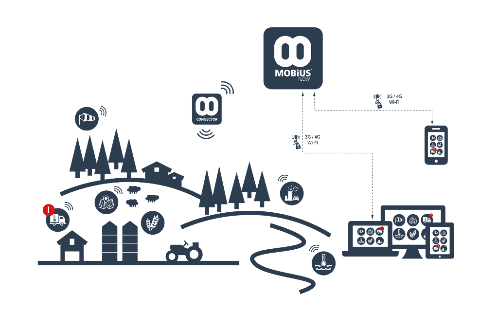 Smart food production using remote data monitoring with middleware | Image: Middleware diagram with MobiusFlow logo at the top