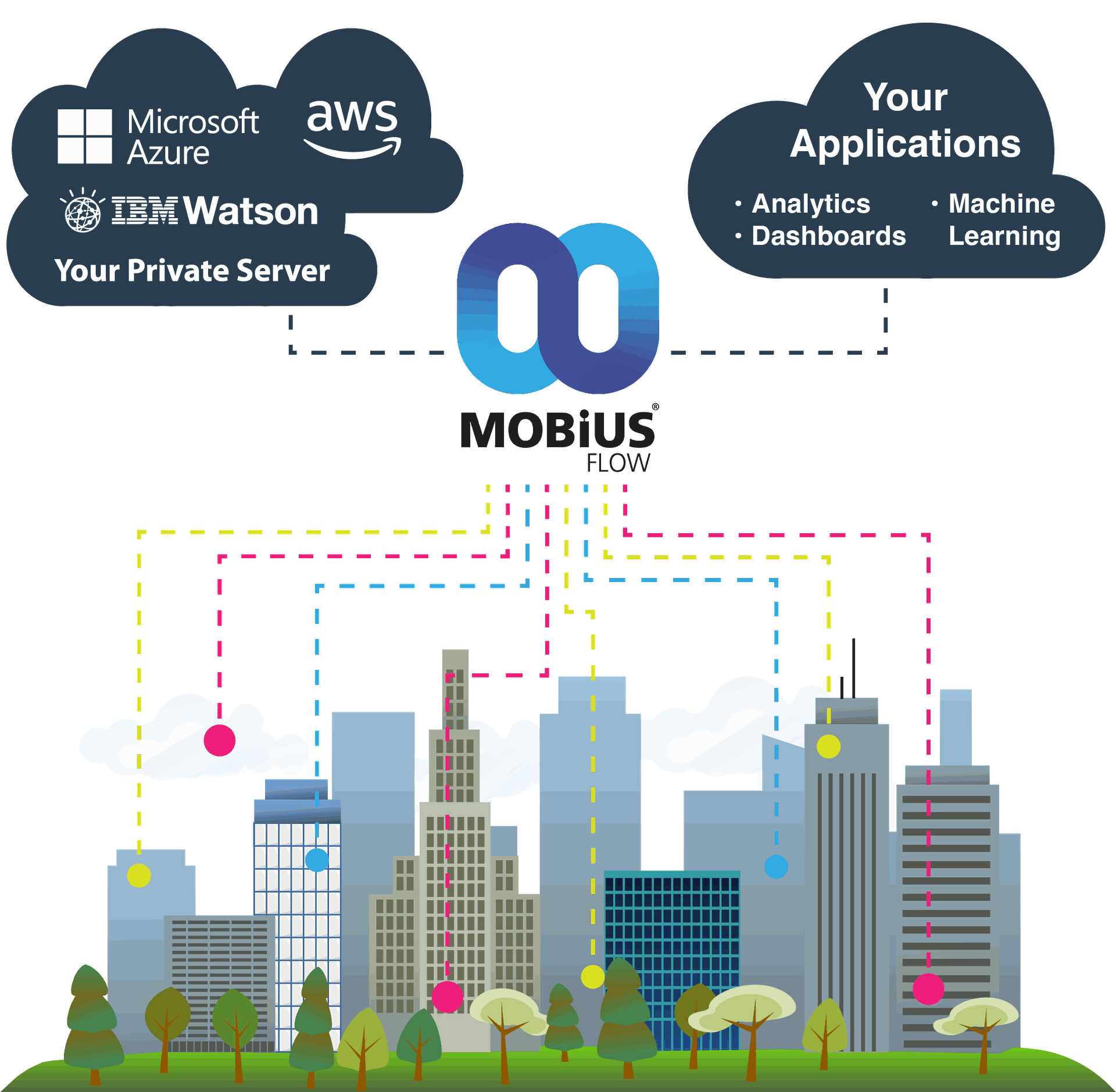 MobiusFlow middleware connecting legacy systems and stranded data to modern iot solutions