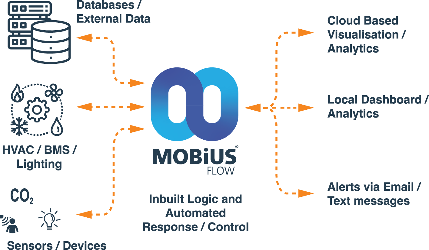 MobiusFlow bidirectional data delivery connect control communicate