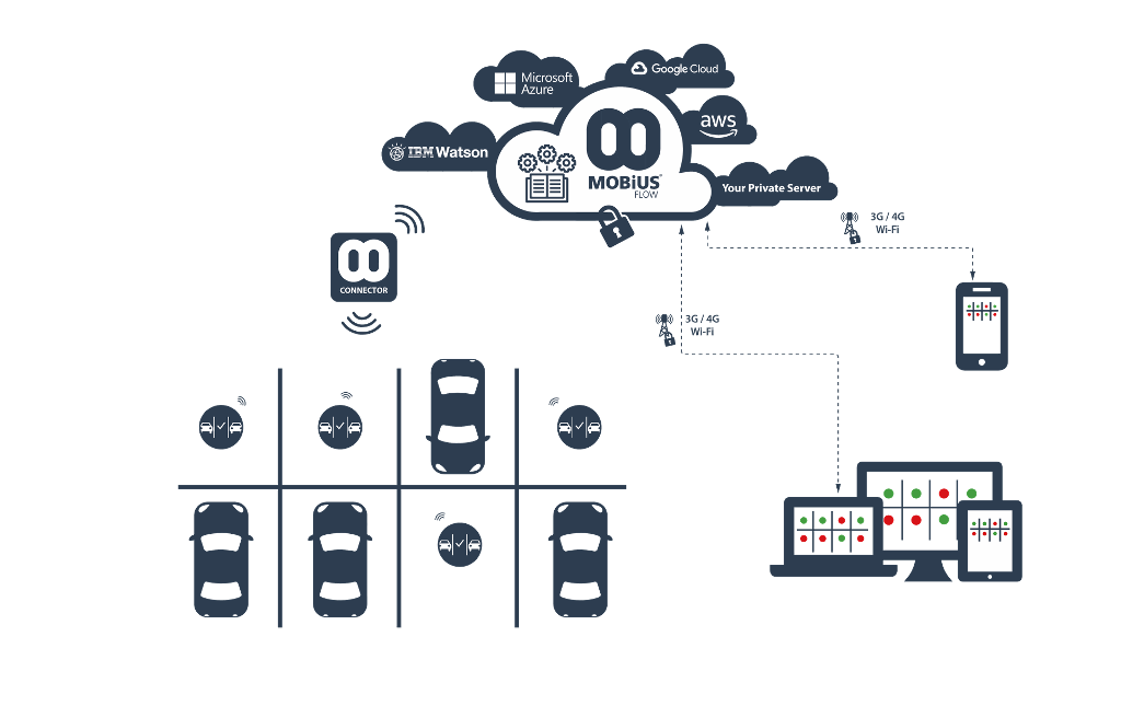 Smart Parking Middleware Solutions using MobiusFlow with LoRaWAN car park sensors - Diagram