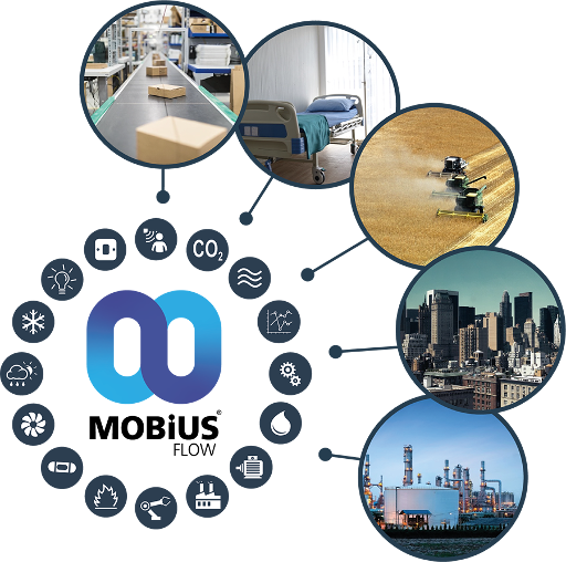 MobiusFlow IoT middleware diagram for smart buildings, facilities management, FM 