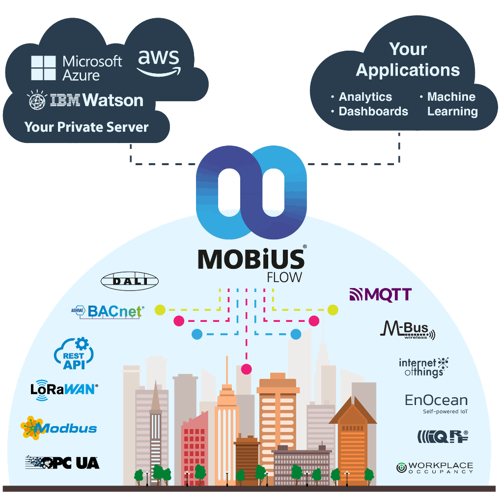 MobiusFlow connects multiple protocols and devices